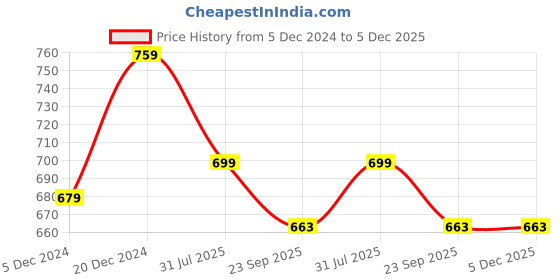 myntra.com atorakushon Gold Jewellery Oraganizer atorakushon Price History Graph from 5 Dec 2024 to 5 Dec 2025