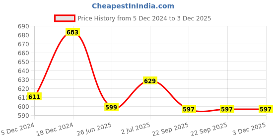myntra.com atorakushon Gold-Toned 2 Pieces Cylinderical Pillar Candle atorakushon Price History Graph from 5 Dec 2024 to 3 Dec 2025