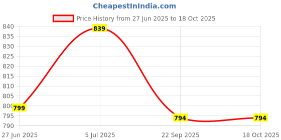 myntra.com atorakushon Gold-Toned 3 Pieces Multi-Utility Organisers atorakushon Price History Graph from 27 Jun 2025 to 17 Oct 2025