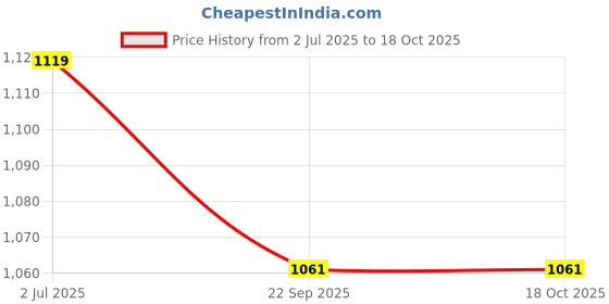 myntra.com atorakushon Gold-Toned 4 Pieces Multi-Utility Organisers atorakushon Price History Graph from 2 Jul 2025 to 18 Oct 2025
