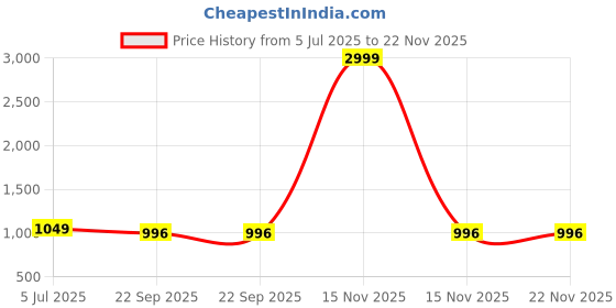 myntra.com atorakushon Gold Toned & Red 5 Pieces Bangle Box atorakushon Price History Graph from 5 Jul 2025 to 22 Nov 2025