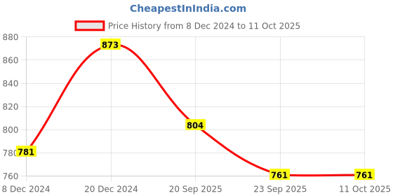 myntra.com atorakushon Gold-Toned & Red Set of 3 Bangle Organizer atorakushon Price History Graph from 8 Dec 2024 to 11 Oct 2025
