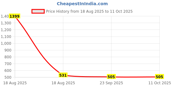 myntra.com atorakushon Gold-Toned Set of 2 Solid Drawer Organisers atorakushon Price History Graph from 18 Aug 2025 to 10 Oct 2025