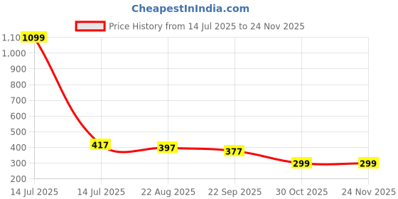 myntra.com atorakushon Gold-Toned Set of 4 Reusable Jewellery Organiser Organisers atorakushon Price History Graph from 14 Jul 2025 to 24 Nov 2025