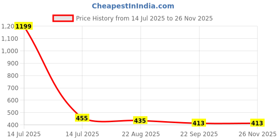 myntra.com atorakushon Gold-Toned Set of 5 Reusable Jewellery Organiser Organisers atorakushon Price History Graph from 14 Jul 2025 to 25 Nov 2025