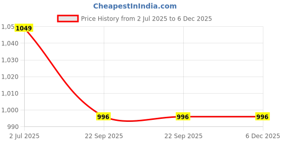 myntra.com atorakushon Gold-Toned Set of 6 Reusable Clothes Storage Bags Wardrobe Organisers atorakushon Price History Graph from 2 Jul 2025 to 6 Dec 2025