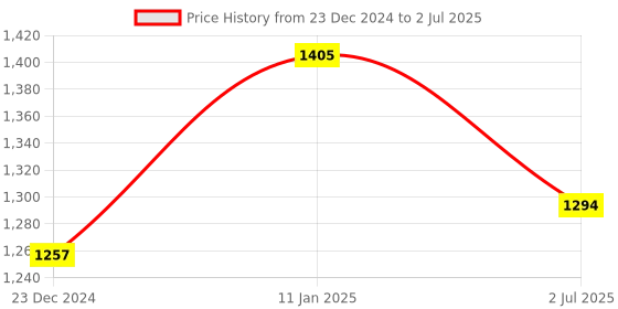 myntra.com atorakushon Gold-Toned Set of 6 Reusable Multi-Utility Organisers atorakushon Price History Graph from 23 Dec 2024 to 2 Jul 2025
