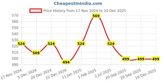 myntra.com atorakushon Gold-Toned Solid Bangle Organizer Jewellery Storage Box atorakushon Price History Graph from 17 Nov 2024 to 10 Dec 2025