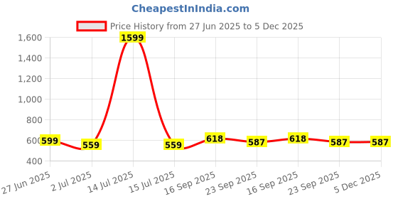 myntra.com atorakushon Green 2 pieces Soy Wax Lemon Grass Scented Pillar Candle atorakushon Price History Graph from 27 Jun 2025 to 4 Dec 2025