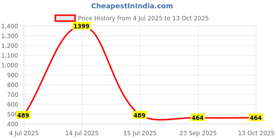 myntra.com atorakushon Green 3 Pieces Textured Scented Pillar Candles atorakushon Price History Graph from 4 Jul 2025 to 13 Oct 2025