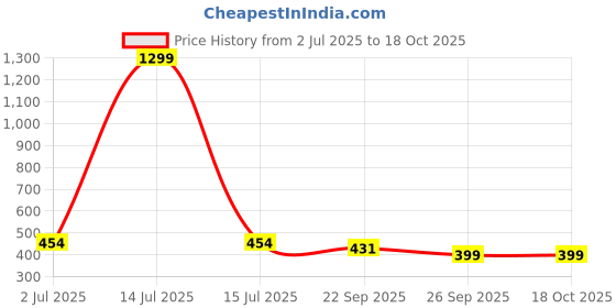 myntra.com atorakushon Green Soy Wax Fruit Scented Pillar Candle atorakushon Price History Graph from 2 Jul 2025 to 18 Oct 2025