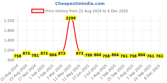 myntra.com atorakushon Green Textured Satin Jewellery Organisers With 6 Pouches atorakushon Price History Graph from 22 Aug 2024 to 6 Dec 2025