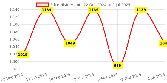 myntra.com atorakushon Grey 10 Pieces Fabric Reusable Multi-Utility Organisers atorakushon Price History Graph from 22 Dec 2024 to 2 Jul 2025