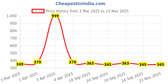 myntra.com atorakushon Grey 2 Pieces Fabric Multi-Utility Organisers atorakushon Price History Graph from 3 Mar 2025 to 23 Nov 2025