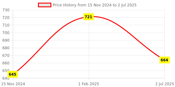 myntra.com atorakushon Grey 6 Pieces Fabric Reusable Multi-Utility Organisers atorakushon Price History Graph from 15 Nov 2024 to 2 Jul 2025
