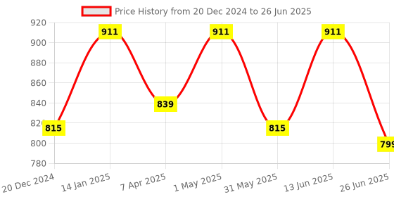 myntra.com atorakushon Grey 8 Pieces Fabric Reusable Multi-Utility Organisers atorakushon Price History Graph from 20 Dec 2024 to 26 Jun 2025