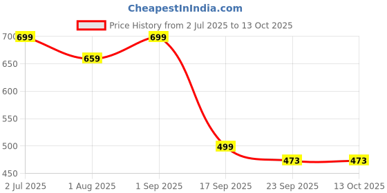 myntra.com atorakushon Grey Self Design Shoe Organiser atorakushon Price History Graph from 2 Jul 2025 to 13 Oct 2025