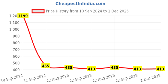 myntra.com atorakushon Grey Set of 1 Reusable Jewellery Organiser Organisers atorakushon Price History Graph from 10 Sep 2024 to 1 Dec 2025