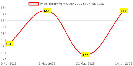 myntra.com atorakushon Grey Set of 2 Regular Multi-Utility Organisers atorakushon Price History Graph from 9 Apr 2025 to 14 Jun 2025