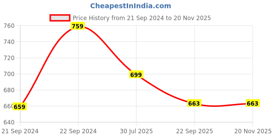 myntra.com atorakushon Grey Set of 2 Reusable Jewellery Organiser Organisers atorakushon Price History Graph from 21 Sep 2024 to 19 Nov 2025