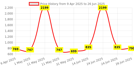myntra.com atorakushon Grey Set of 3 Regular Multi-Utility Organisers atorakushon Price History Graph from 9 Apr 2025 to 26 Jun 2025
