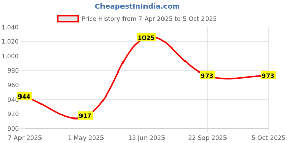 myntra.com atorakushon Grey Set of 4 Regular Multi-Utility Organisers atorakushon Price History Graph from 7 Apr 2025 to 5 Oct 2025