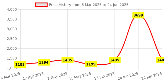 myntra.com atorakushon Grey Set of 6 Regular Multi-Utility Organisers atorakushon Price History Graph from 6 Mar 2025 to 24 Jun 2025