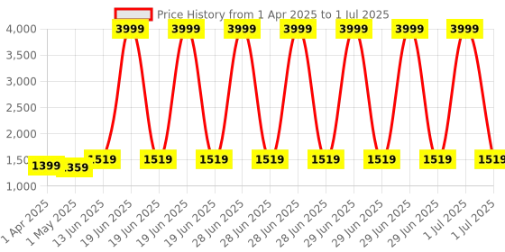 myntra.com atorakushon Grey Set of 6 Reusable Multi-Utility Organisers atorakushon Price History Graph from 1 Apr 2025 to 1 Jul 2025