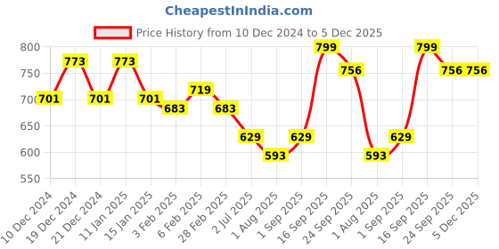 myntra.com atorakushon Grey Solid Jewellery Organizer atorakushon Price History Graph from 10 Dec 2024 to 5 Dec 2025
