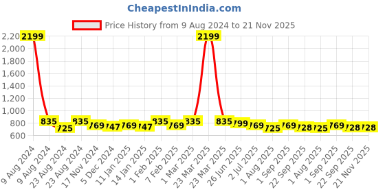 myntra.com atorakushon Grey Square Reusable Jewellery Organisers atorakushon Price History Graph from 9 Aug 2024 to 21 Nov 2025