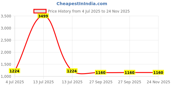 myntra.com atorakushon Maroon 5 Pieces Bangle Storage Box atorakushon Price History Graph from 4 Jul 2025 to 24 Nov 2025