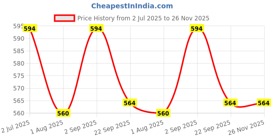 myntra.com atorakushon Maroon Set of 2 Reusable Jewellery Organiser Organisers atorakushon Price History Graph from 2 Jul 2025 to 25 Nov 2025