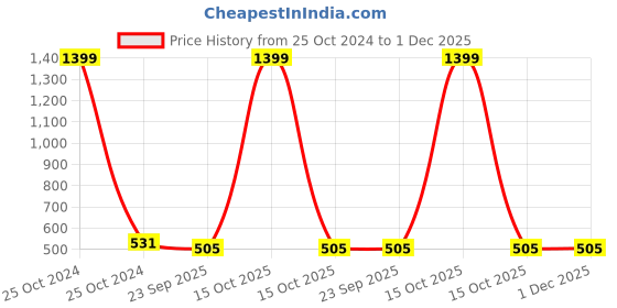 myntra.com atorakushon Maroon Set Of 2 Solid Wardrobe Organizers atorakushon Price History Graph from 25 Oct 2024 to 1 Dec 2025