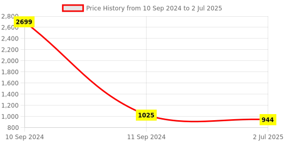 myntra.com atorakushon Maroon Set of 4 Reusable Multi-Utility Organisers atorakushon Price History Graph from 10 Sep 2024 to 2 Jul 2025