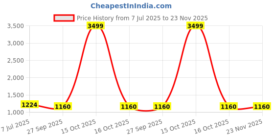 myntra.com atorakushon Maroon Set Of 5 Solid Wardrobe Organisers atorakushon Price History Graph from 7 Jul 2025 to 23 Nov 2025