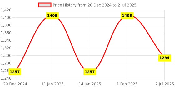 myntra.com atorakushon Maroon Set of 6 Reusable Multi-Utility Organisers atorakushon Price History Graph from 20 Dec 2024 to 2 Jul 2025