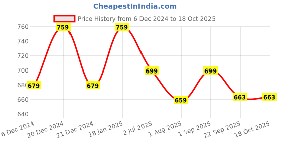 myntra.com atorakushon Maroon Solid Jewellery Oraganizer atorakushon Price History Graph from 6 Dec 2024 to 18 Oct 2025