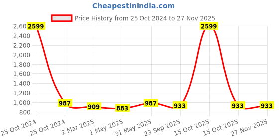 myntra.com atorakushon Maroon Solid Saree Organiser atorakushon Price History Graph from 25 Oct 2024 to 25 Nov 2025