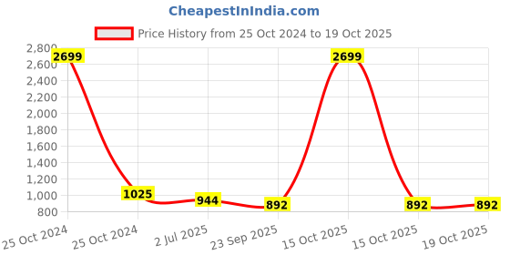 myntra.com atorakushon Maroon Solid Set of 4 Wardrobe Organizer atorakushon Price History Graph from 25 Oct 2024 to 18 Oct 2025