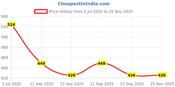 myntra.com atorakushon Maroon Solid Vanity Organizer atorakushon Price History Graph from 2 Jul 2025 to 24 Nov 2025