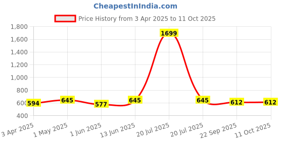 myntra.com atorakushon Navy Blue Set of 2 Regular Multi-Utility Organisers atorakushon Price History Graph from 3 Apr 2025 to 10 Oct 2025
