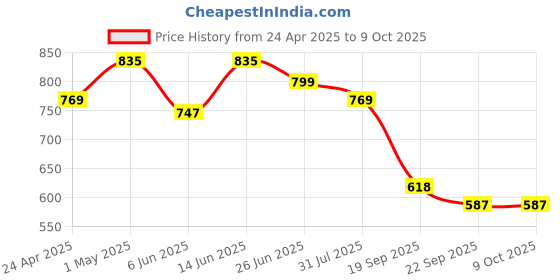 myntra.com atorakushon Navy Blue Set of 3 Regular Multi-Utility Organisers atorakushon Price History Graph from 24 Apr 2025 to 9 Oct 2025