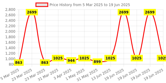 myntra.com atorakushon Navy Blue Set of 4 Regular Multi-Utility Organisers atorakushon Price History Graph from 5 Mar 2025 to 19 Jun 2025