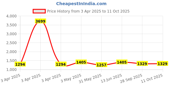myntra.com atorakushon Navy Blue Set of 6 Regular Multi-Utility Organisers atorakushon Price History Graph from 3 Apr 2025 to 11 Oct 2025