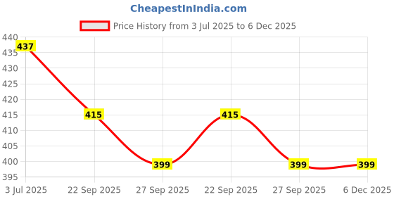 myntra.com atorakushon Off White 2 Candle atorakushon Price History Graph from 3 Jul 2025 to 6 Dec 2025