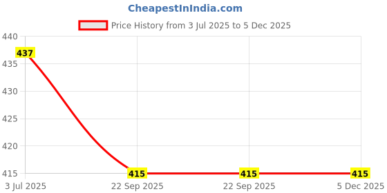 myntra.com atorakushon Off White 2 pieces Pillar Candle atorakushon Price History Graph from 3 Jul 2025 to 5 Dec 2025
