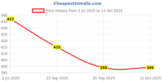 myntra.com atorakushon Off White 2 pieces Pillar Candle atorakushon Price History Graph from 2 Jul 2025 to 10 Oct 2025