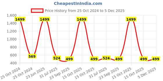 myntra.com atorakushon Pack of 2 Maroon Solid Saree Organisers atorakushon Price History Graph from 25 Oct 2024 to 4 Dec 2025