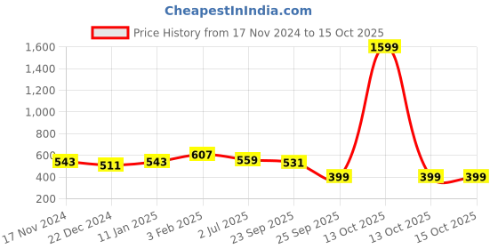 myntra.com atorakushon Peach-Colored Square Reusable Jewellery Organiser Box atorakushon Price History Graph from 17 Nov 2024 to 15 Oct 2025