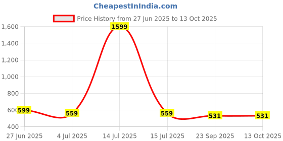 myntra.com atorakushon Peach-Coloured 2 Pieces Textured Scented Pillar Candles atorakushon Price History Graph from 27 Jun 2025 to 12 Oct 2025